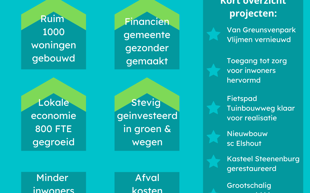 Overzicht coalitie 2018-2022